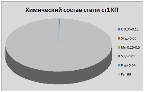 Ст 1 марка стали. Химический состав стали. Ст1 сталь.